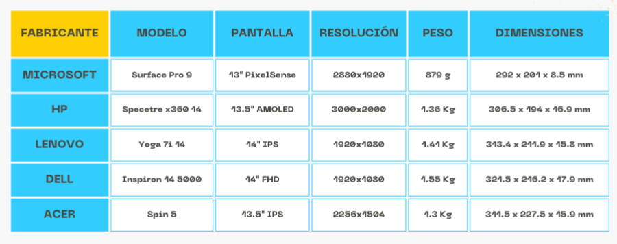 Tabla de tamaños, dimensiones y peso de portátiles 2 en 1